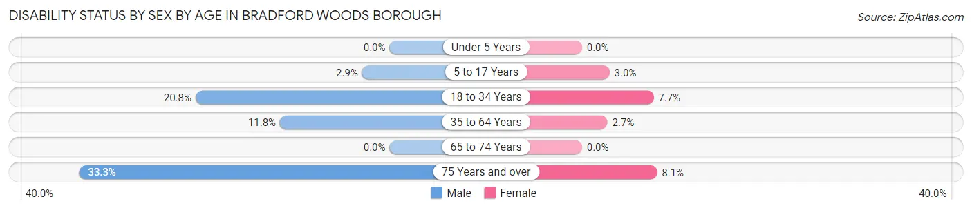 Disability Status by Sex by Age in Bradford Woods borough