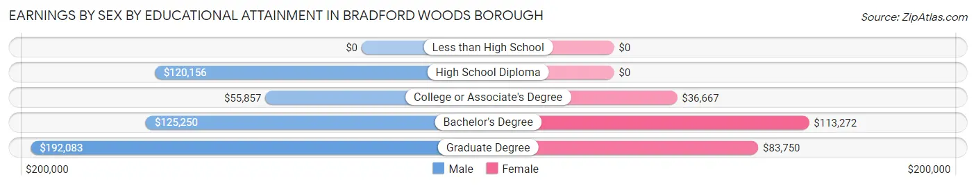 Earnings by Sex by Educational Attainment in Bradford Woods borough