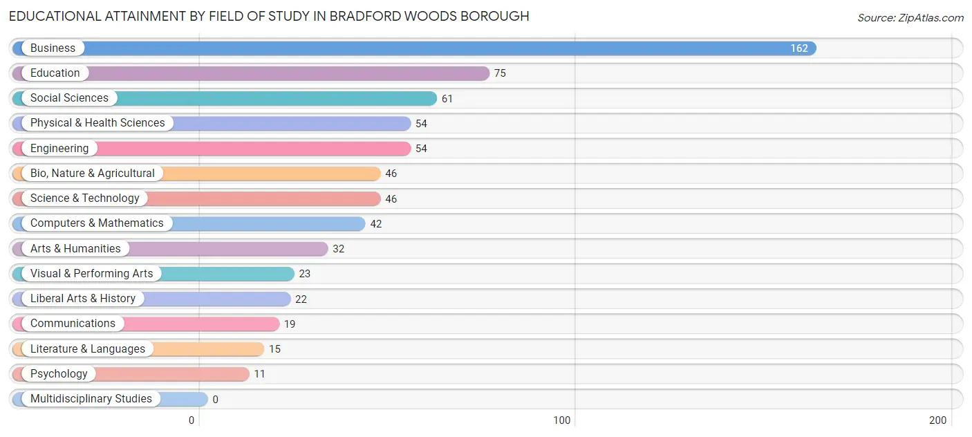 Educational Attainment by Field of Study in Bradford Woods borough