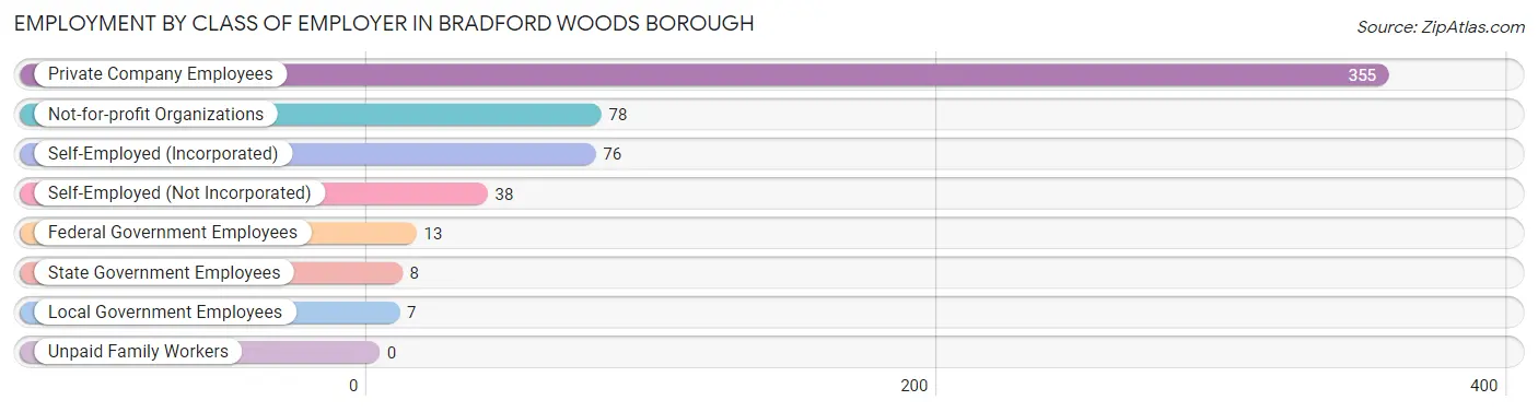 Employment by Class of Employer in Bradford Woods borough
