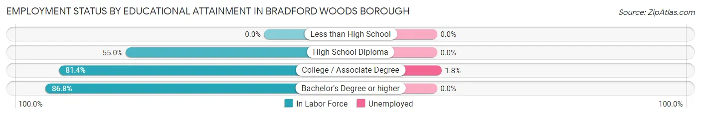 Employment Status by Educational Attainment in Bradford Woods borough