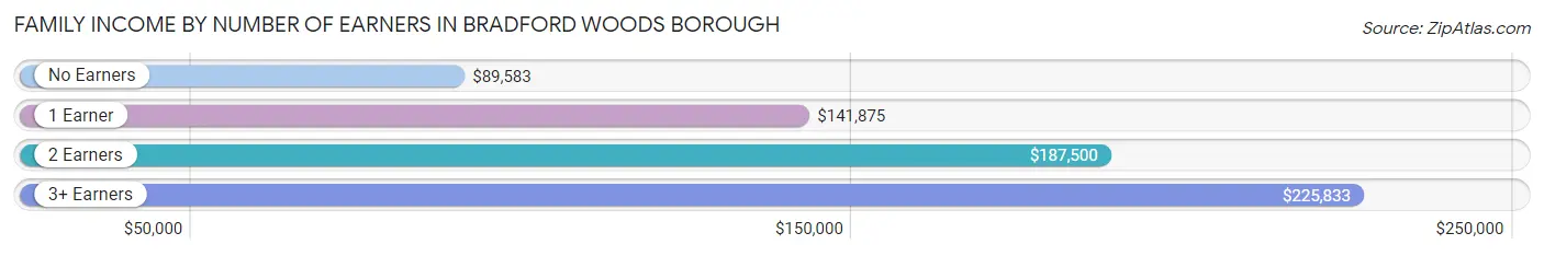 Family Income by Number of Earners in Bradford Woods borough