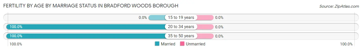 Female Fertility by Age by Marriage Status in Bradford Woods borough