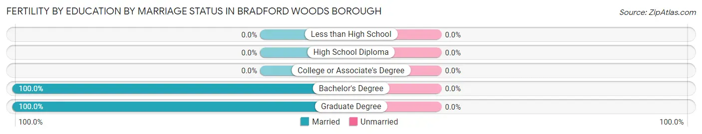 Female Fertility by Education by Marriage Status in Bradford Woods borough