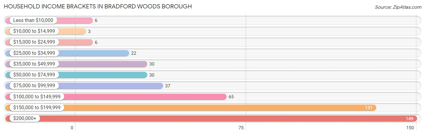 Household Income Brackets in Bradford Woods borough
