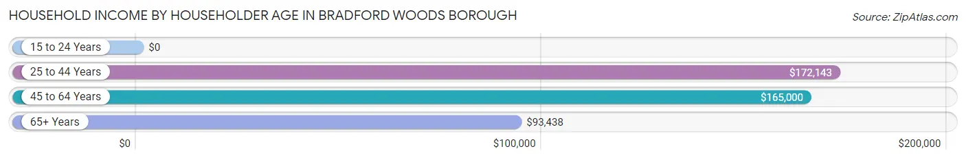 Household Income by Householder Age in Bradford Woods borough