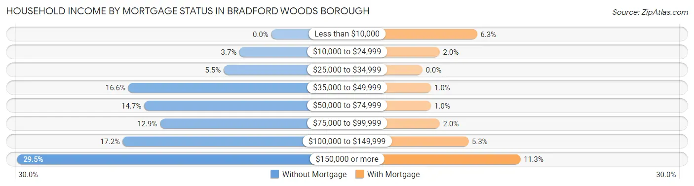Household Income by Mortgage Status in Bradford Woods borough
