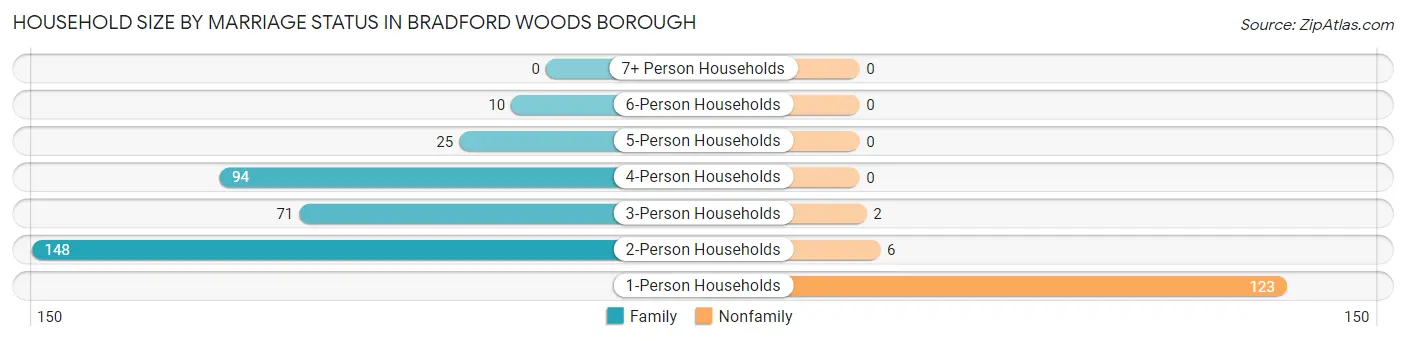Household Size by Marriage Status in Bradford Woods borough
