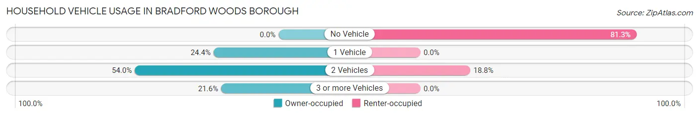 Household Vehicle Usage in Bradford Woods borough