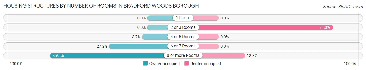 Housing Structures by Number of Rooms in Bradford Woods borough