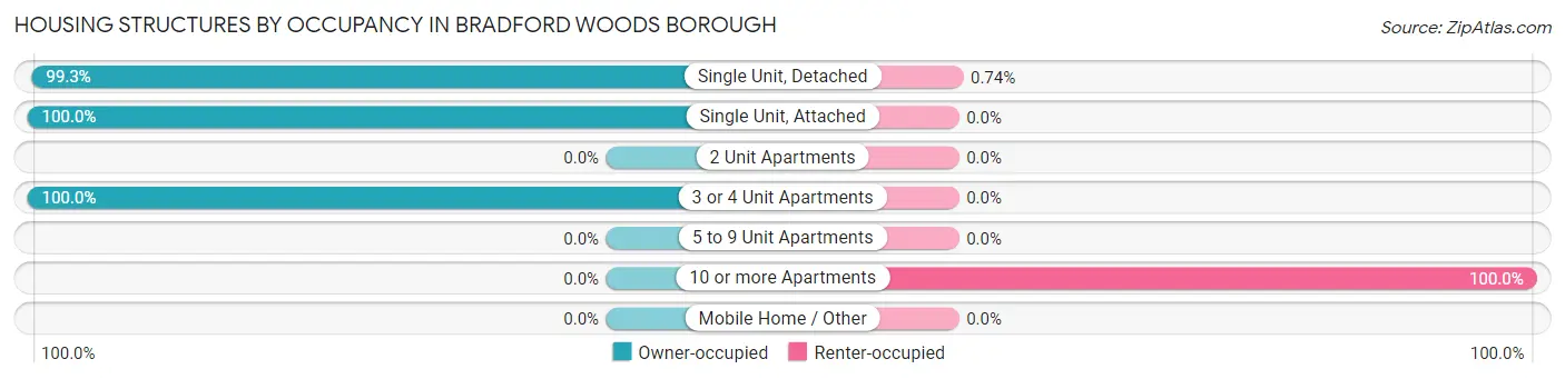 Housing Structures by Occupancy in Bradford Woods borough