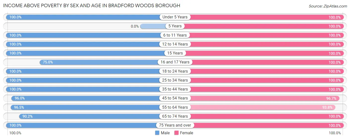 Income Above Poverty by Sex and Age in Bradford Woods borough
