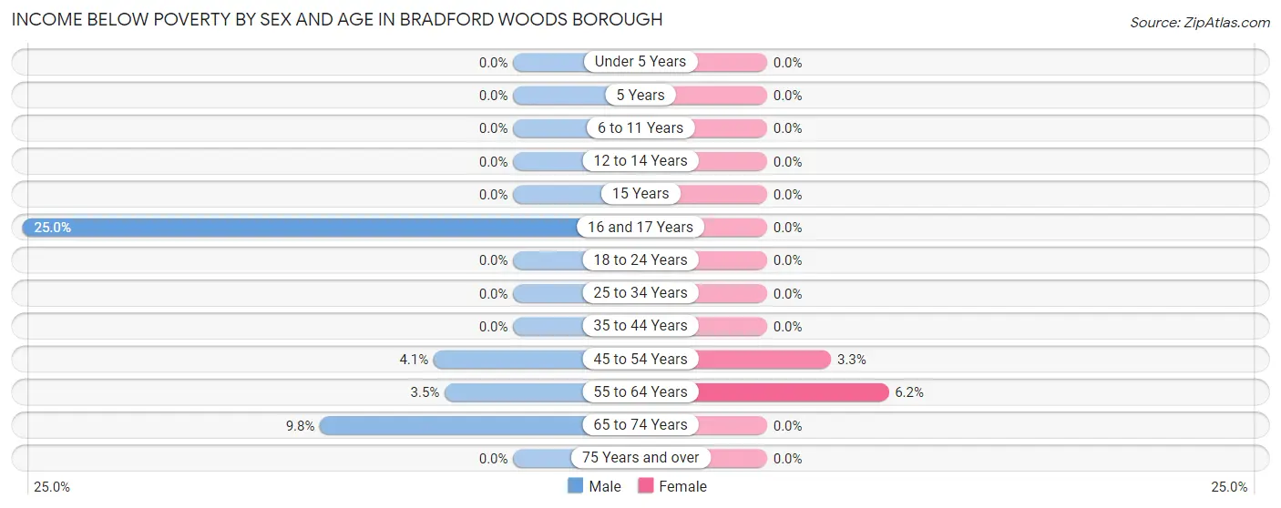 Income Below Poverty by Sex and Age in Bradford Woods borough
