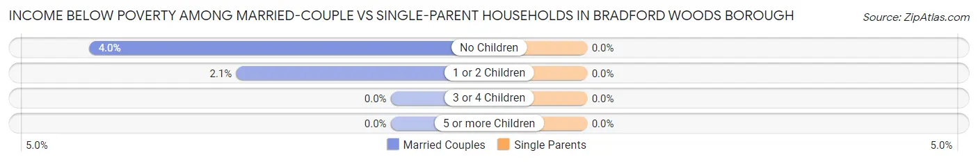 Income Below Poverty Among Married-Couple vs Single-Parent Households in Bradford Woods borough
