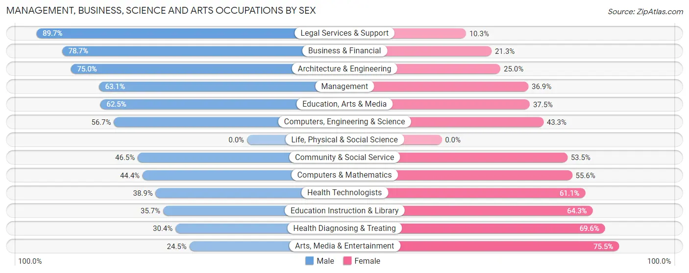 Management, Business, Science and Arts Occupations by Sex in Bradford Woods borough