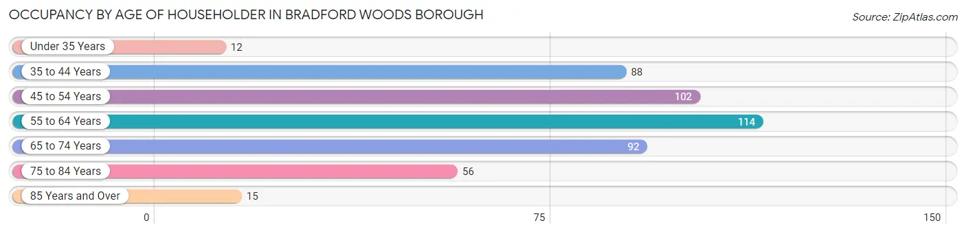 Occupancy by Age of Householder in Bradford Woods borough