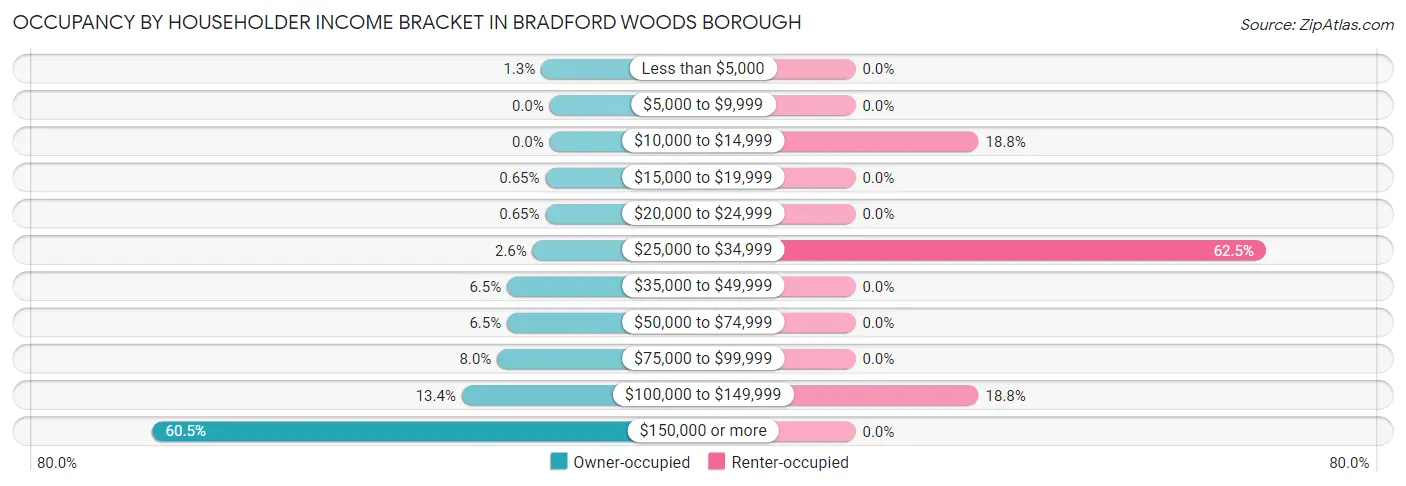 Occupancy by Householder Income Bracket in Bradford Woods borough