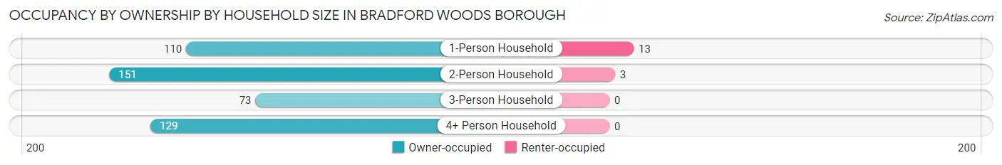 Occupancy by Ownership by Household Size in Bradford Woods borough