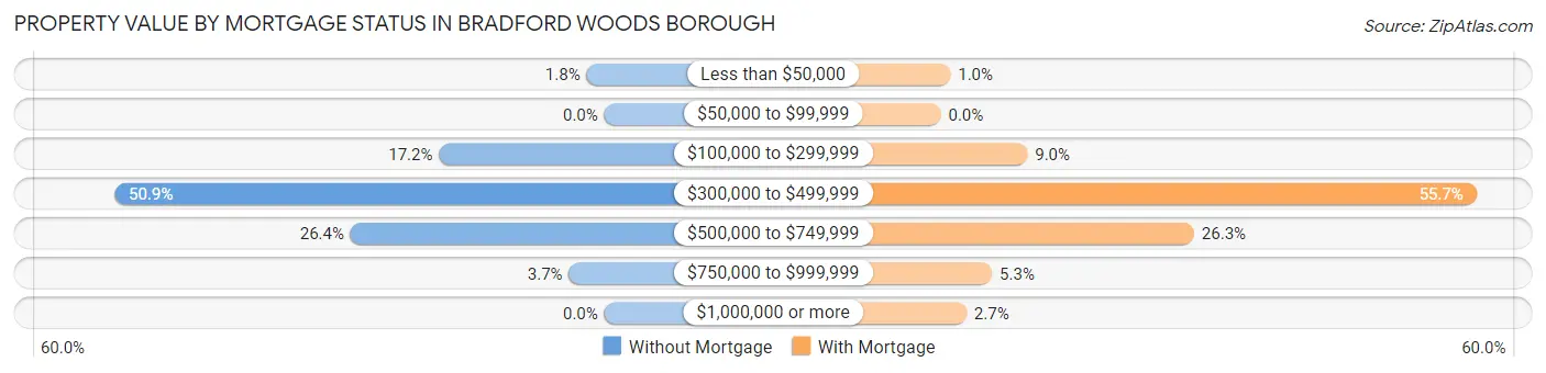 Property Value by Mortgage Status in Bradford Woods borough