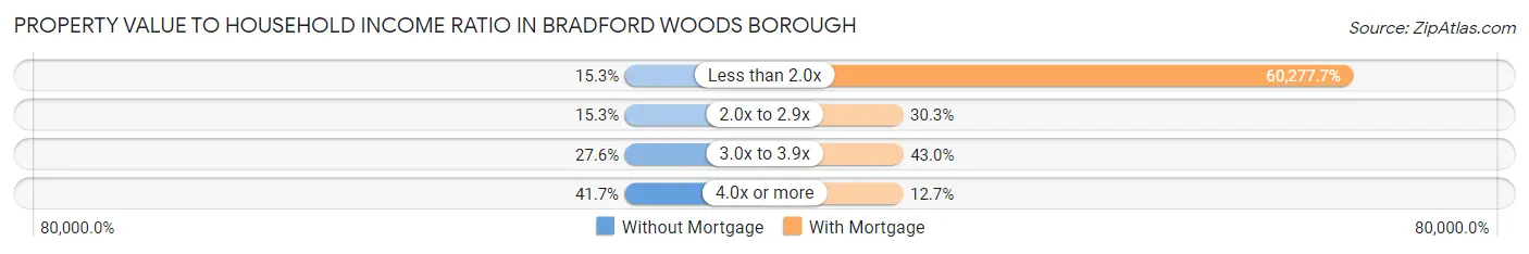 Property Value to Household Income Ratio in Bradford Woods borough