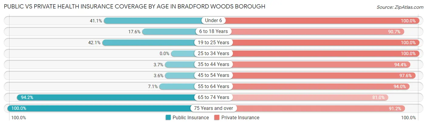 Public vs Private Health Insurance Coverage by Age in Bradford Woods borough