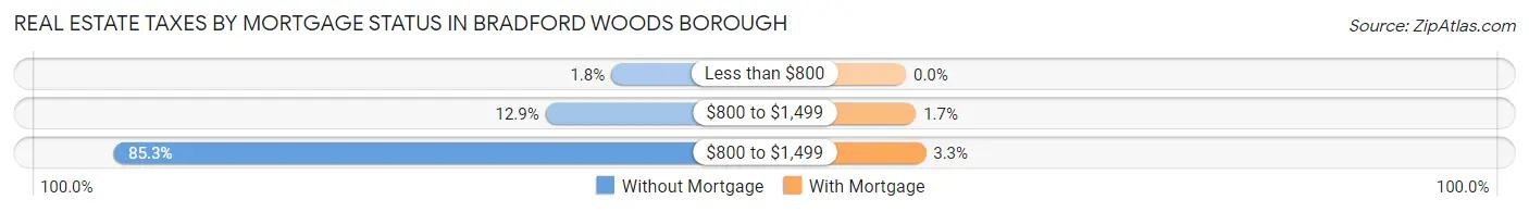 Real Estate Taxes by Mortgage Status in Bradford Woods borough