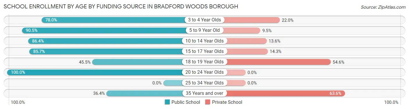 School Enrollment by Age by Funding Source in Bradford Woods borough