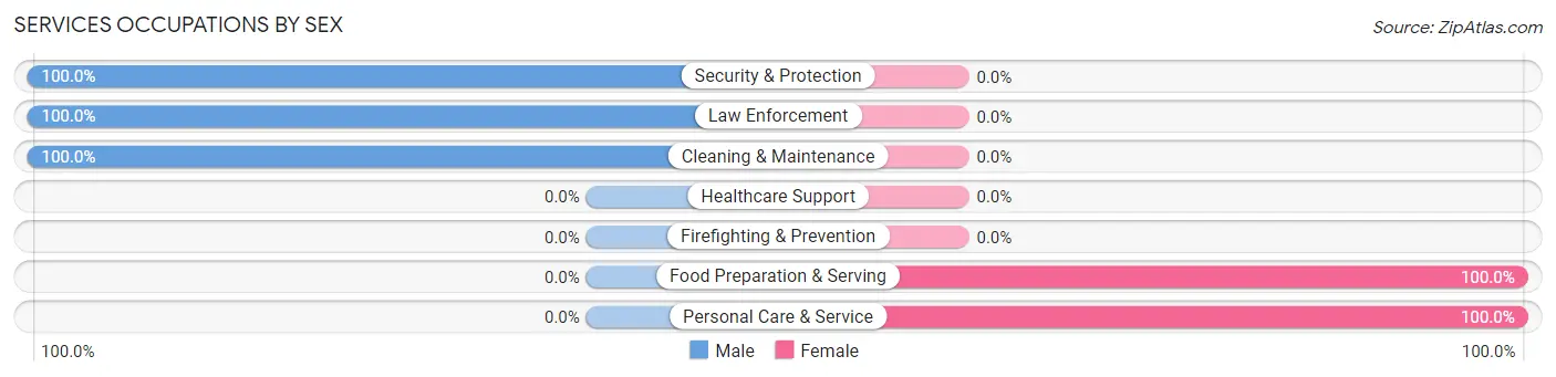 Services Occupations by Sex in Bradford Woods borough