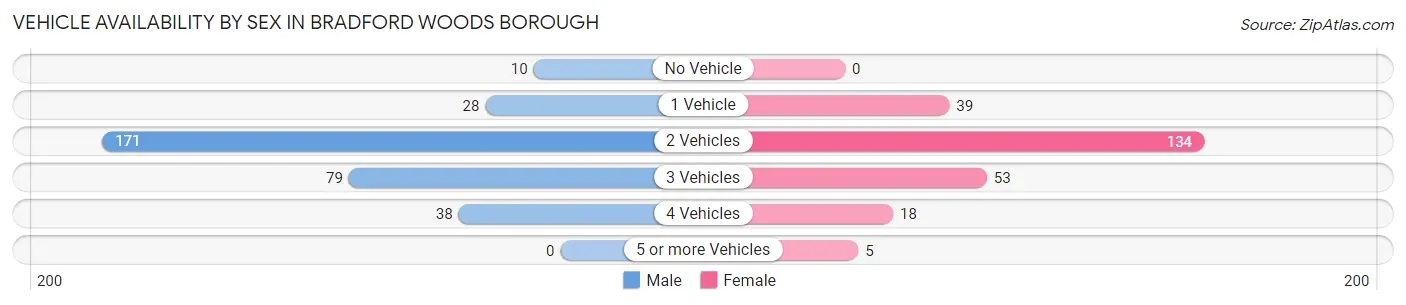 Vehicle Availability by Sex in Bradford Woods borough