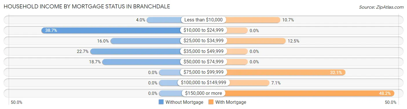 Household Income by Mortgage Status in Branchdale