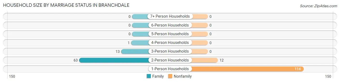 Household Size by Marriage Status in Branchdale