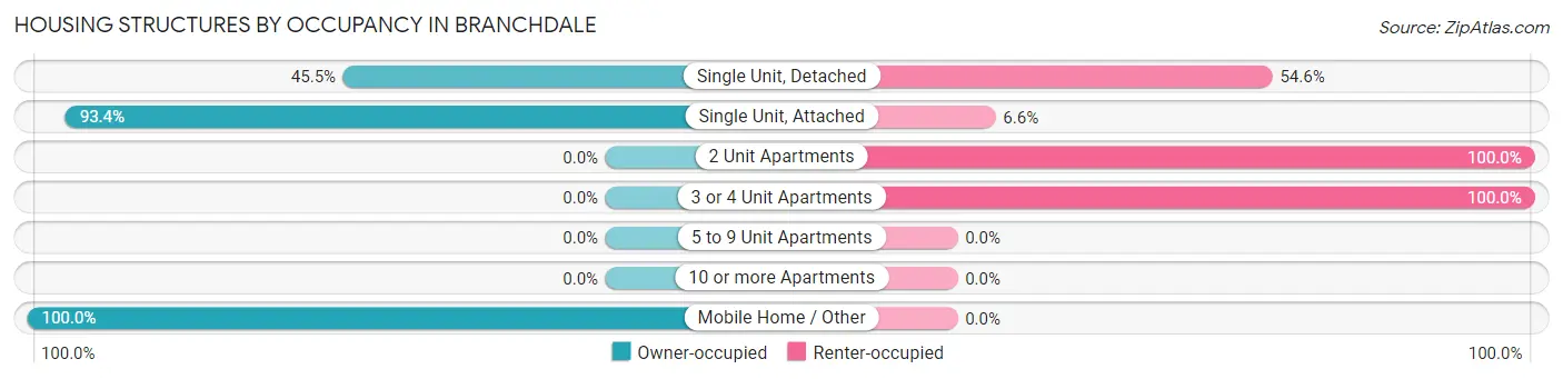 Housing Structures by Occupancy in Branchdale