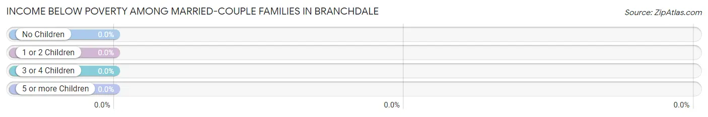 Income Below Poverty Among Married-Couple Families in Branchdale