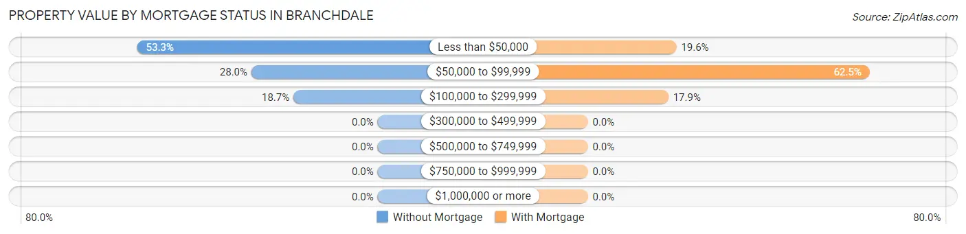 Property Value by Mortgage Status in Branchdale