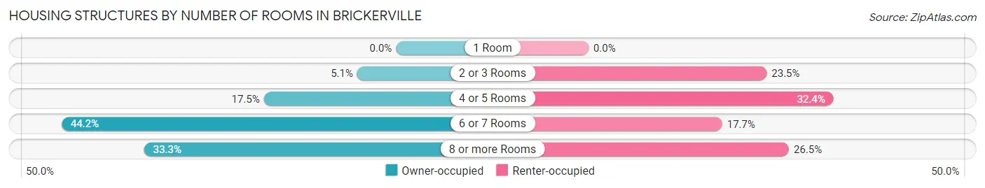 Housing Structures by Number of Rooms in Brickerville