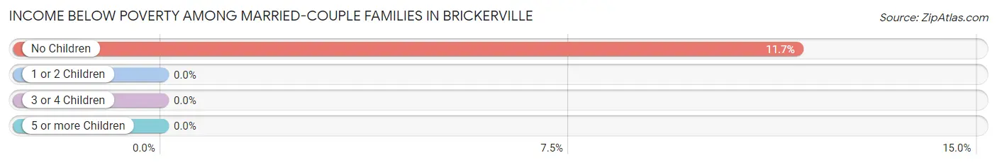 Income Below Poverty Among Married-Couple Families in Brickerville