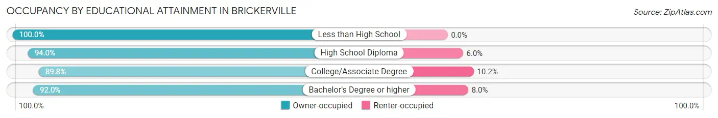 Occupancy by Educational Attainment in Brickerville
