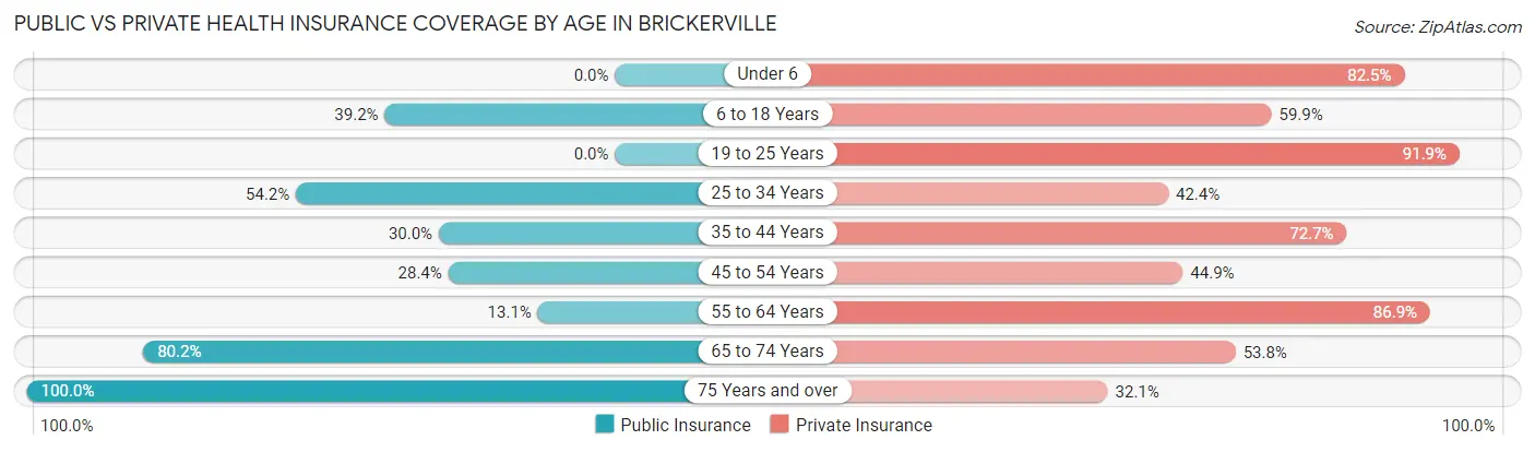 Public vs Private Health Insurance Coverage by Age in Brickerville