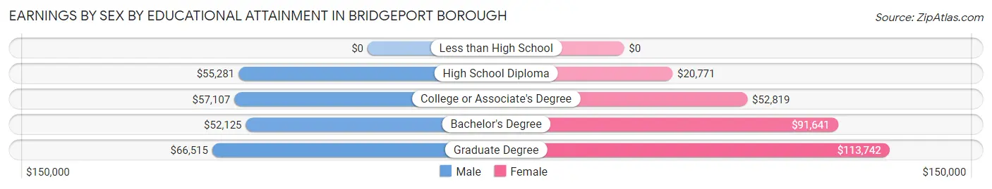 Earnings by Sex by Educational Attainment in Bridgeport borough