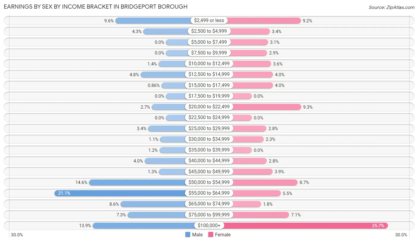 Earnings by Sex by Income Bracket in Bridgeport borough