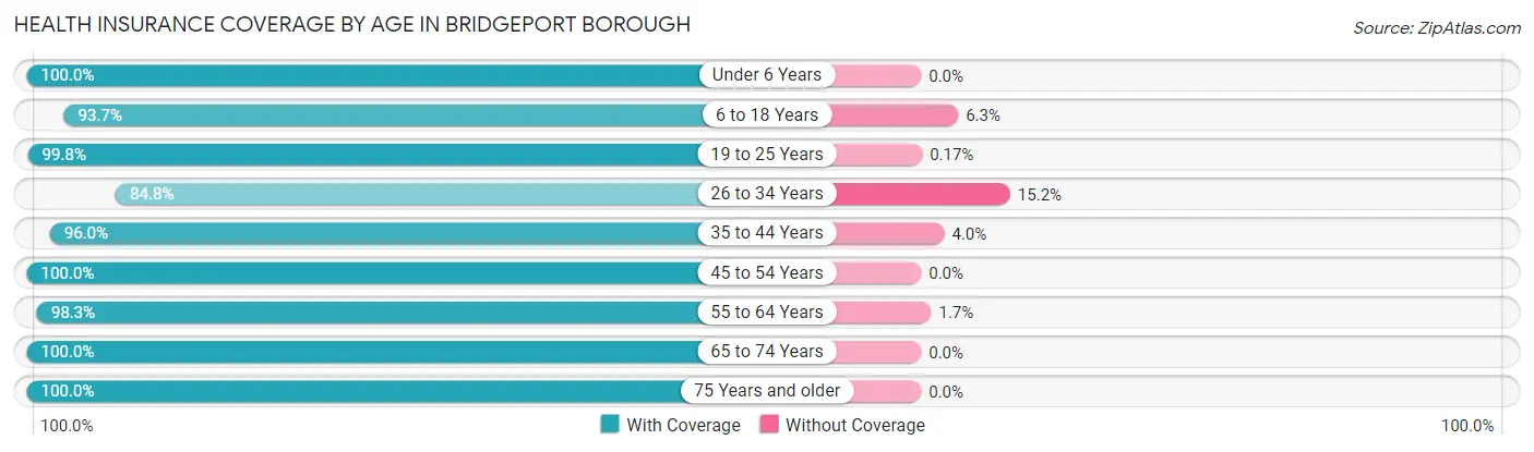 Health Insurance Coverage by Age in Bridgeport borough