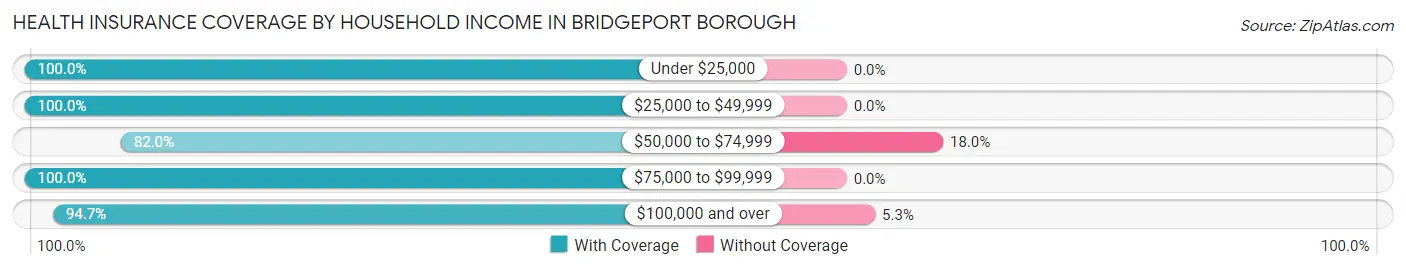 Health Insurance Coverage by Household Income in Bridgeport borough