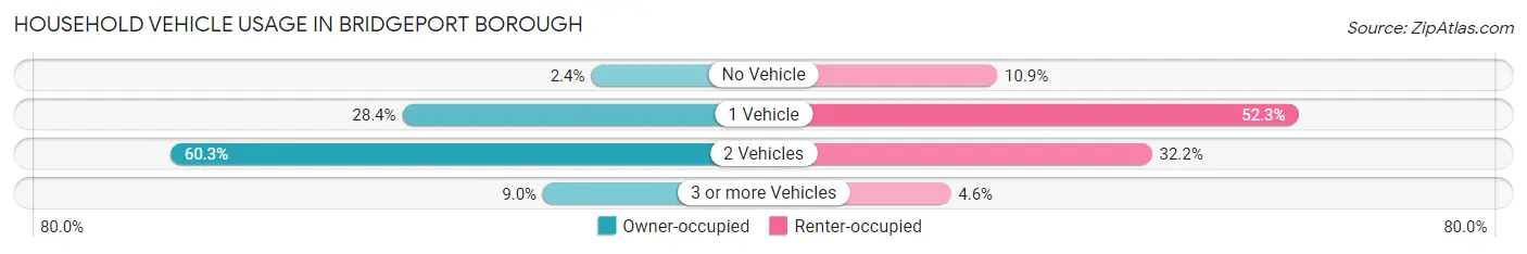 Household Vehicle Usage in Bridgeport borough
