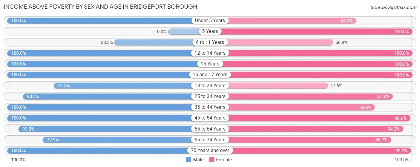 Income Above Poverty by Sex and Age in Bridgeport borough