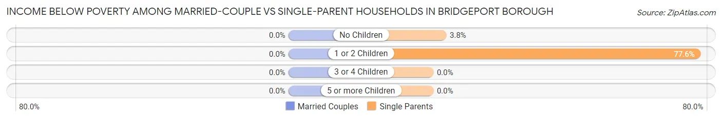 Income Below Poverty Among Married-Couple vs Single-Parent Households in Bridgeport borough