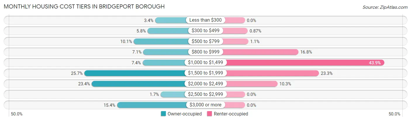 Monthly Housing Cost Tiers in Bridgeport borough