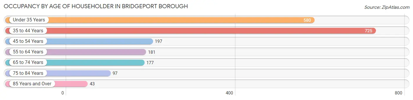 Occupancy by Age of Householder in Bridgeport borough