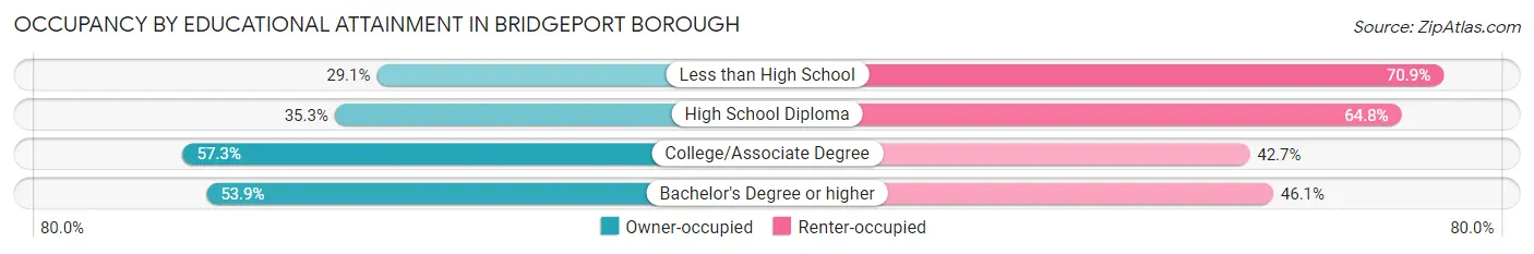 Occupancy by Educational Attainment in Bridgeport borough