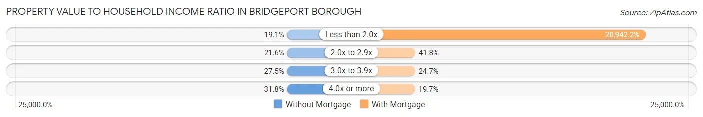 Property Value to Household Income Ratio in Bridgeport borough