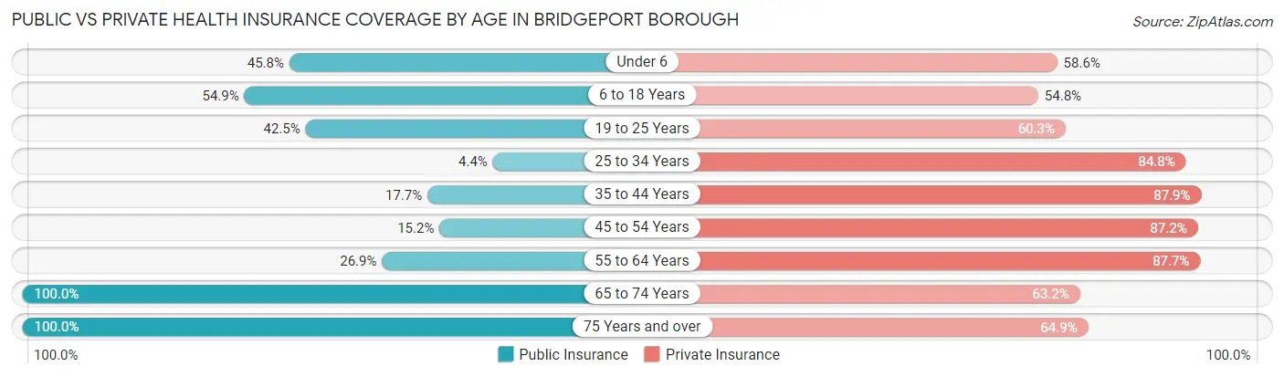 Public vs Private Health Insurance Coverage by Age in Bridgeport borough
